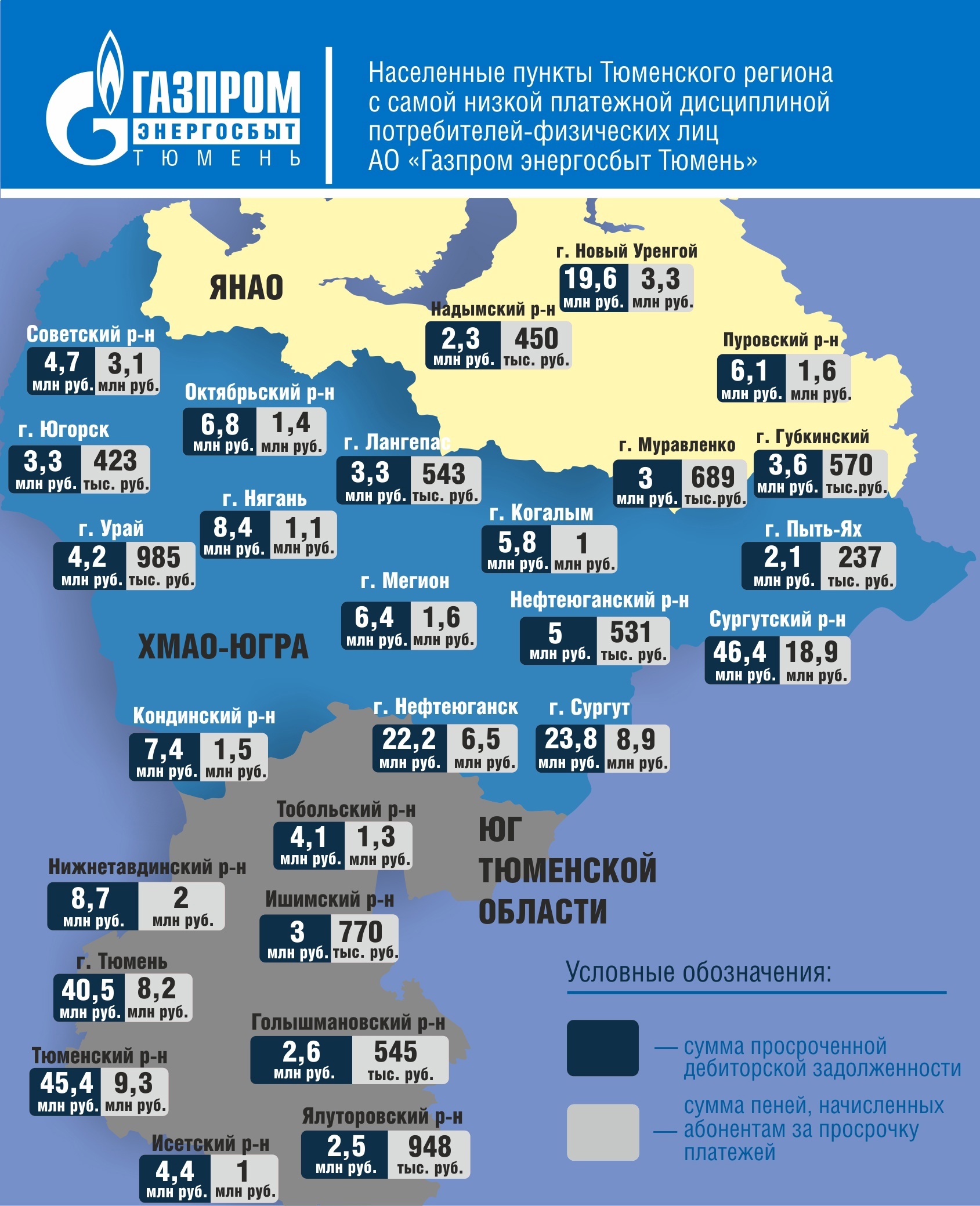 Долги населения за электроэнергию перед АО «Газпром энергосбыт Тюмень»  превысили 870 миллионов рублей
