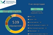Подводим итоги работы Муниципального центра управления Октябрьского района за первое полугодие 2024 года