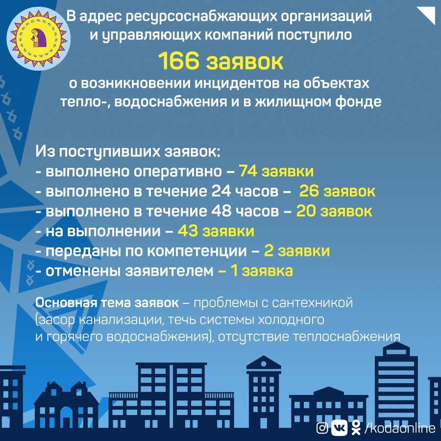 Продолжаем рассказывать об отработанных заявках, поступающих в адрес  предприятий ЖКХ и УК в Октябрьском районе