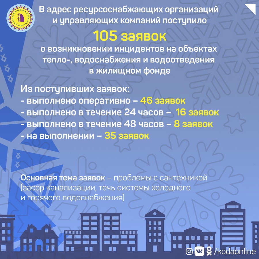 Продолжаем рассказывать об отработанных заявках, поступающих в адрес  предприятий ЖКХ и УК в Октябрьском районе