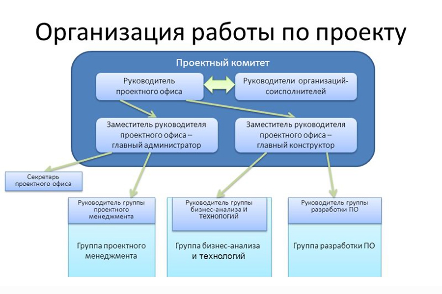 На стартовом совещании по проекту команда управления проектом сосредотачивает свое внимание на