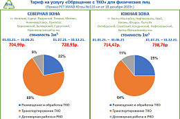 В феврале «Югра-Экология» меняет операторов по транспортированию отходов, их станет меньше