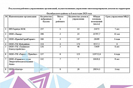 Подведены итоги рейтинга управляющих организаций Октябрьского района за I полугодие 2023 года