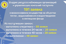 Продолжаем рассказывать об отработанных заявках, поступающих в адрес предприятий ЖКХ и УК в Октябрьском районе