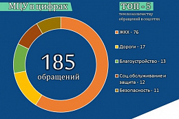 Муниципальный центр управления: подводим итоги III квартала