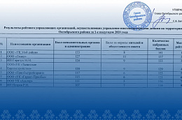 В Октябрьском районе названы лучшие управляющие компании по итогам первого полугодия 2024 года