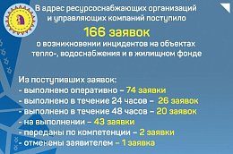 Продолжаем рассказывать об отработанных заявках, поступающих в адрес предприятий ЖКХ и УК в Октябрьском районе